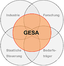 GESA-Kreise