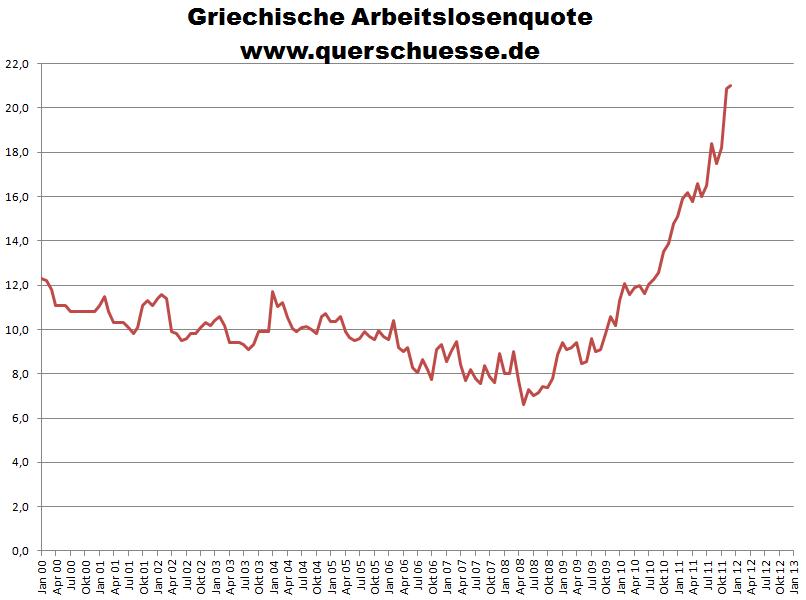 Arbeitslosenquote Griechenland