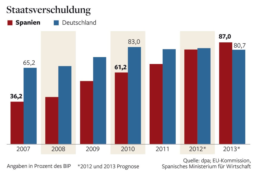 Staatsschulden im Vergleich: Spanien und Deutschland