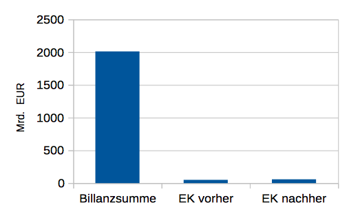 Billanzsumme und EK der Deutschen Bank im Vergleich